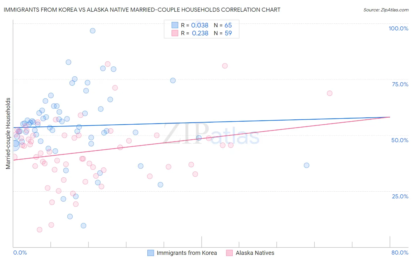 Immigrants from Korea vs Alaska Native Married-couple Households