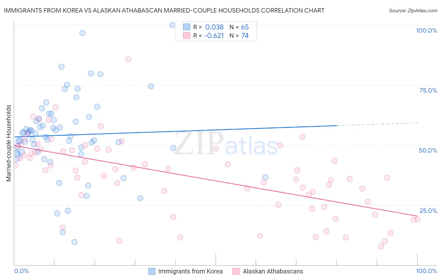 Immigrants from Korea vs Alaskan Athabascan Married-couple Households