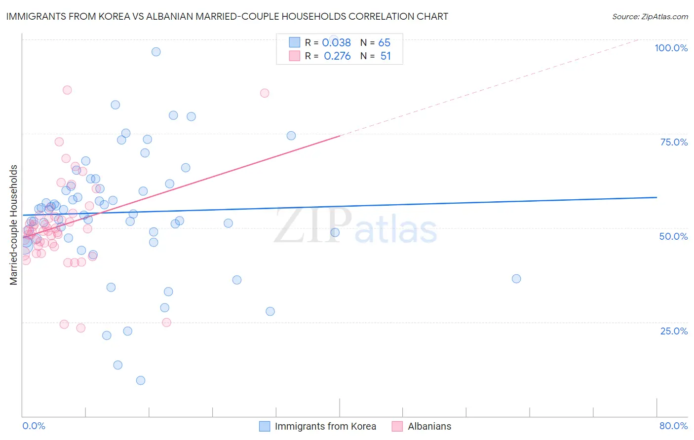 Immigrants from Korea vs Albanian Married-couple Households