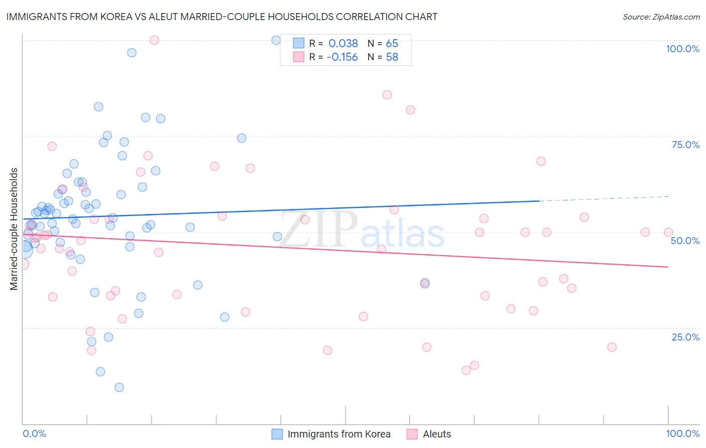 Immigrants from Korea vs Aleut Married-couple Households