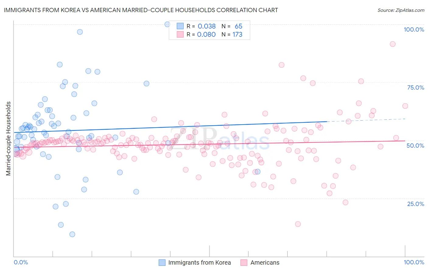 Immigrants from Korea vs American Married-couple Households