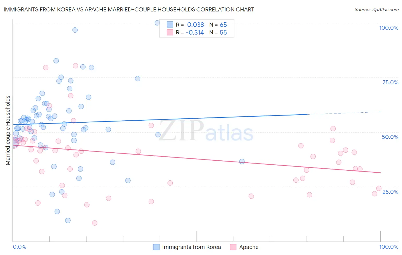 Immigrants from Korea vs Apache Married-couple Households