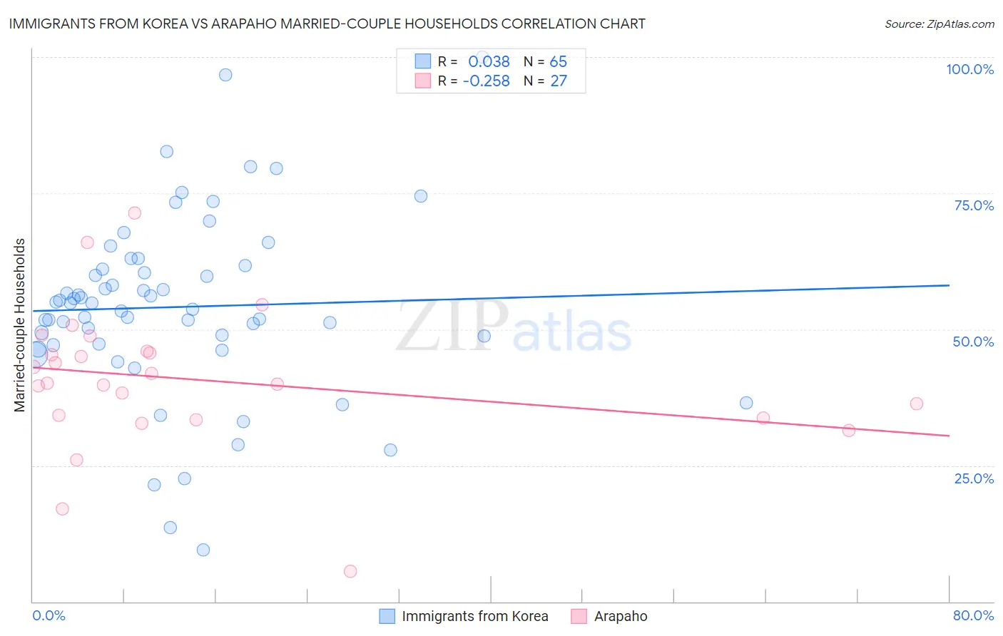 Immigrants from Korea vs Arapaho Married-couple Households