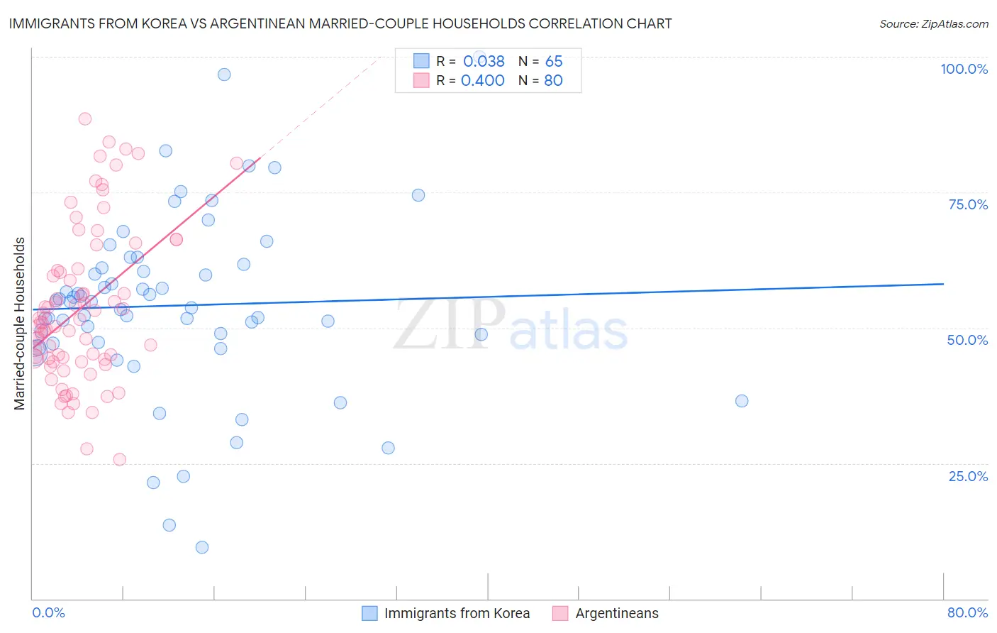 Immigrants from Korea vs Argentinean Married-couple Households