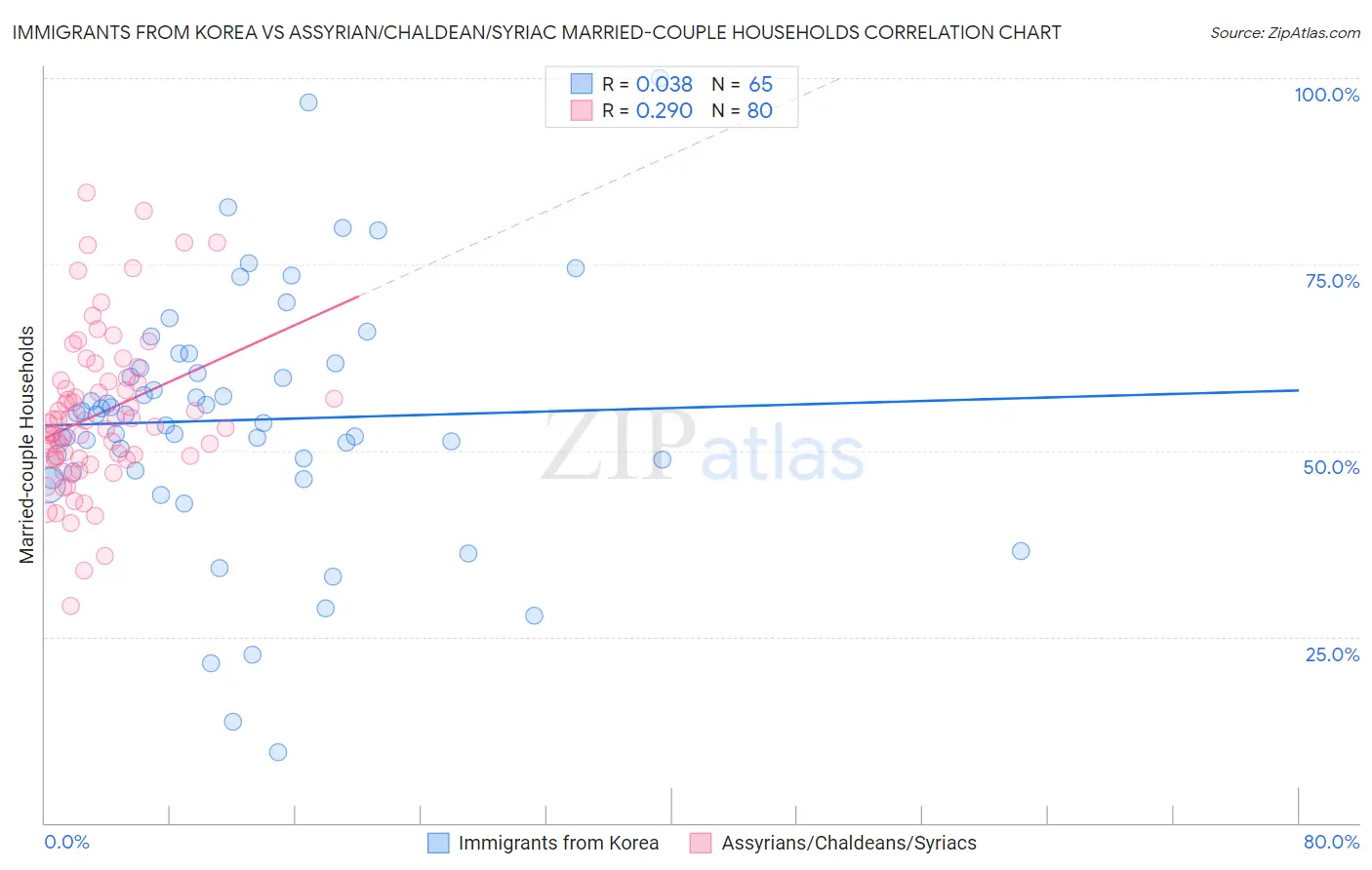 Immigrants from Korea vs Assyrian/Chaldean/Syriac Married-couple Households