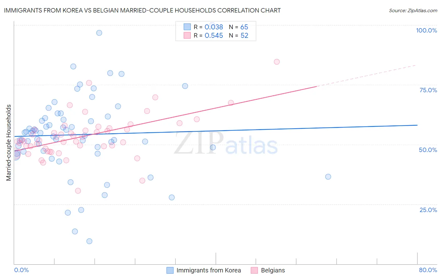 Immigrants from Korea vs Belgian Married-couple Households