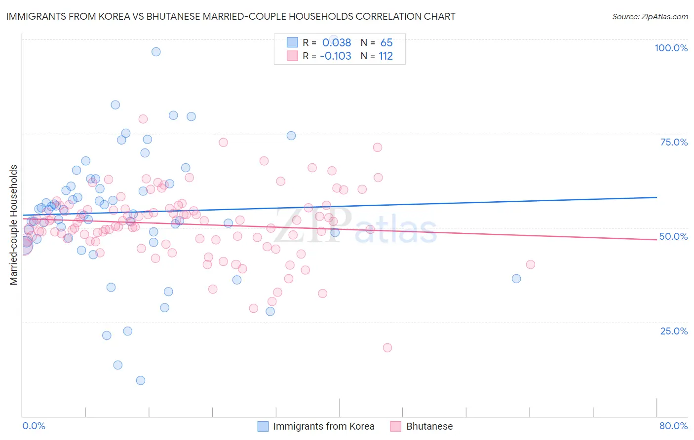 Immigrants from Korea vs Bhutanese Married-couple Households