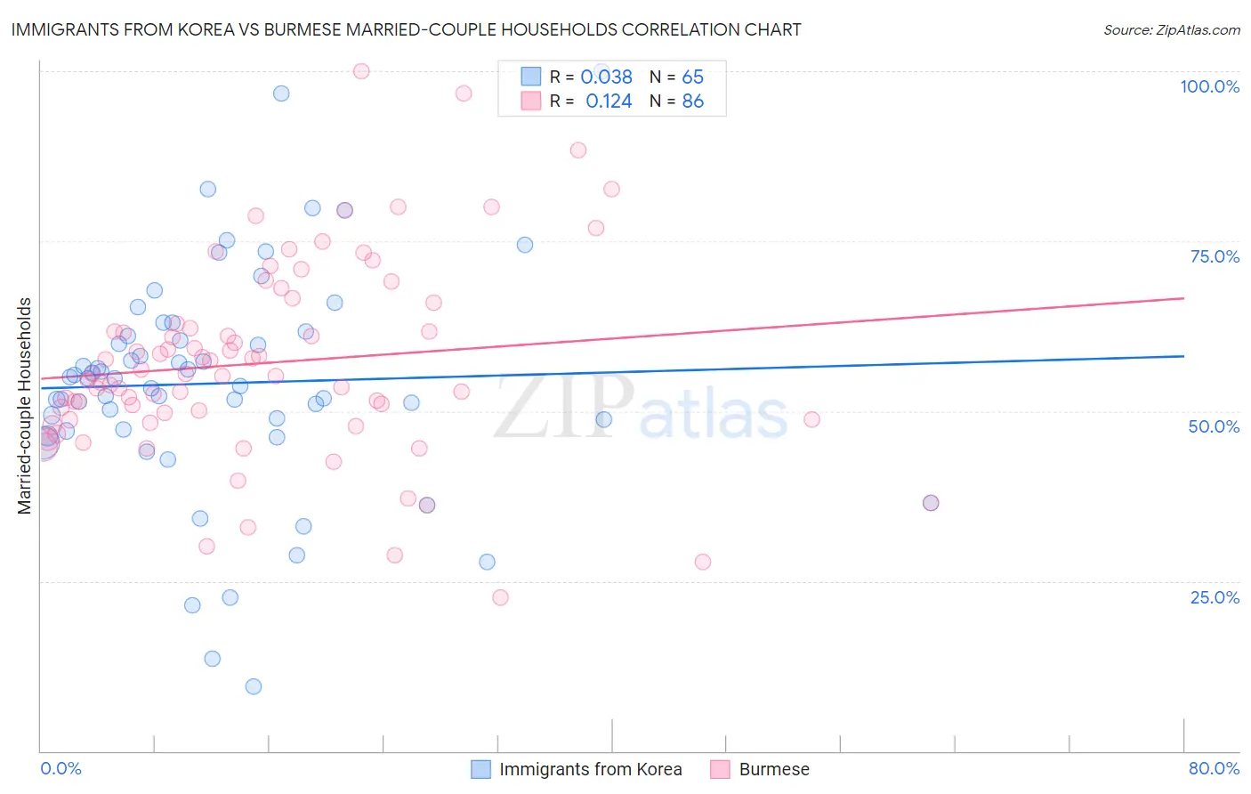 Immigrants from Korea vs Burmese Married-couple Households
