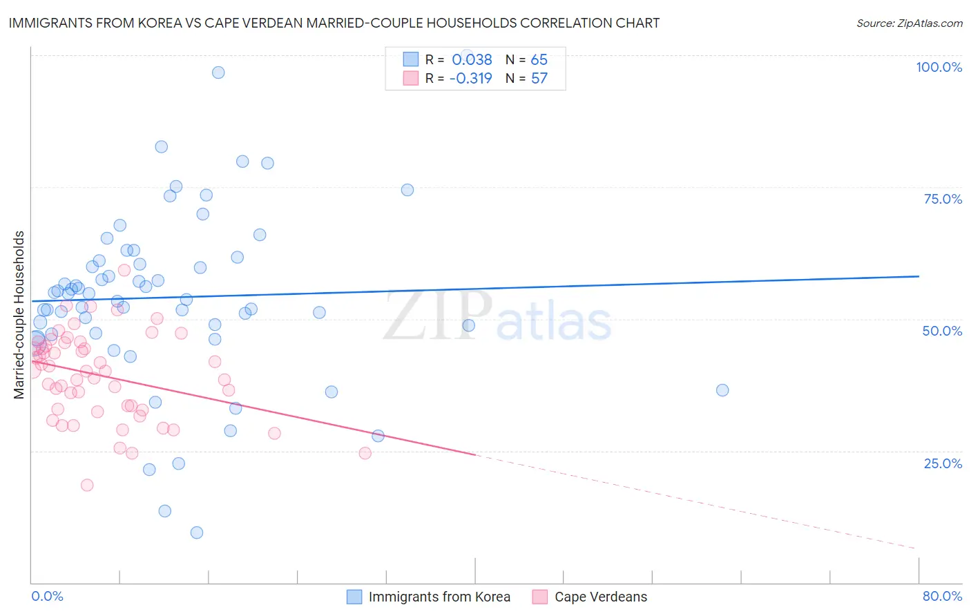 Immigrants from Korea vs Cape Verdean Married-couple Households