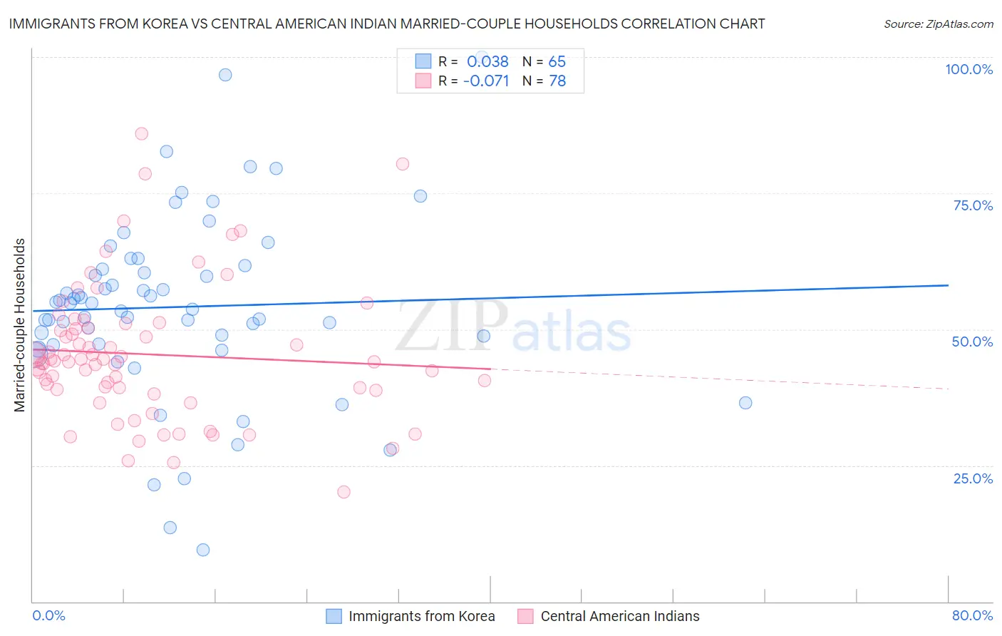 Immigrants from Korea vs Central American Indian Married-couple Households