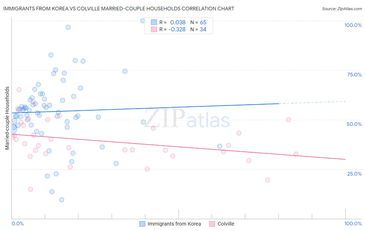 Immigrants from Korea vs Colville Married-couple Households