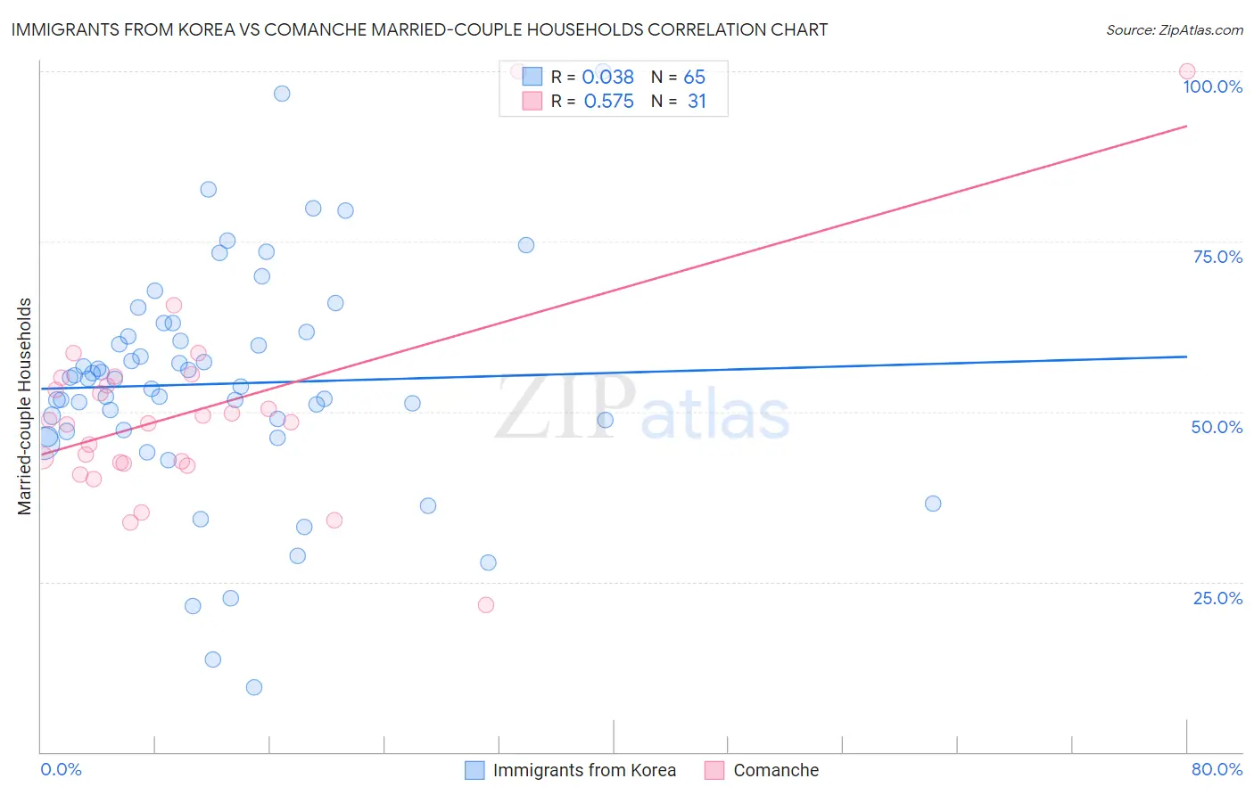 Immigrants from Korea vs Comanche Married-couple Households