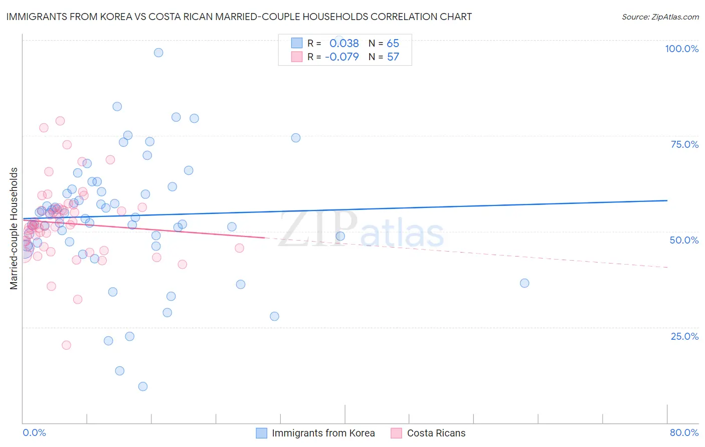 Immigrants from Korea vs Costa Rican Married-couple Households