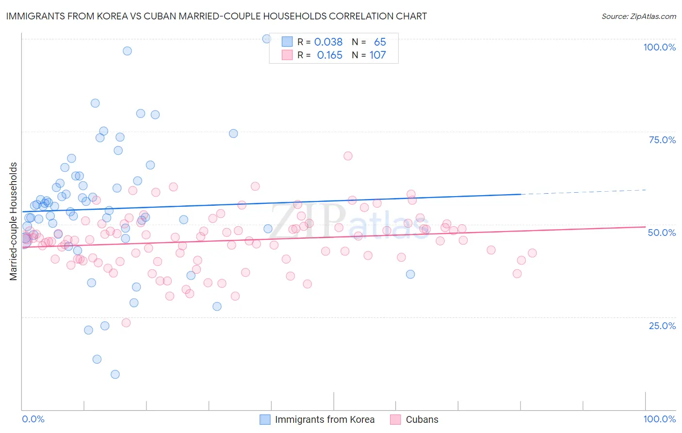 Immigrants from Korea vs Cuban Married-couple Households