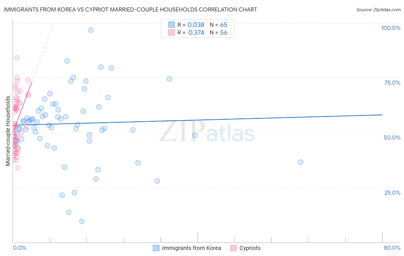Immigrants from Korea vs Cypriot Married-couple Households