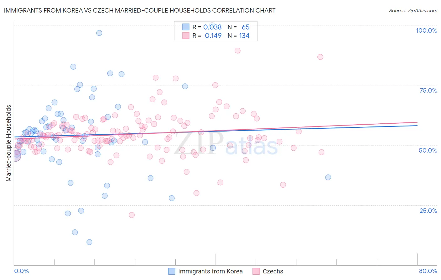 Immigrants from Korea vs Czech Married-couple Households
