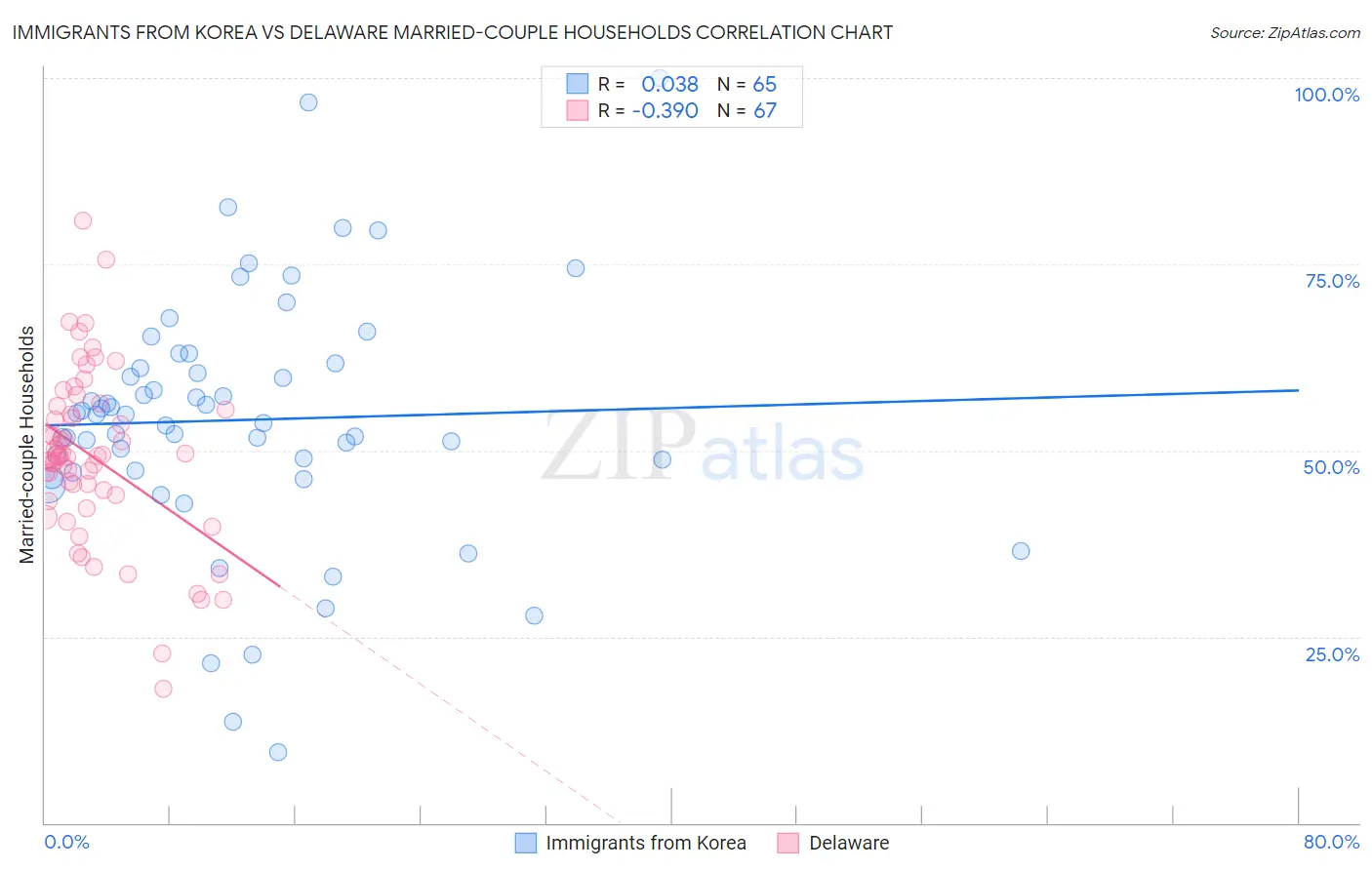 Immigrants from Korea vs Delaware Married-couple Households