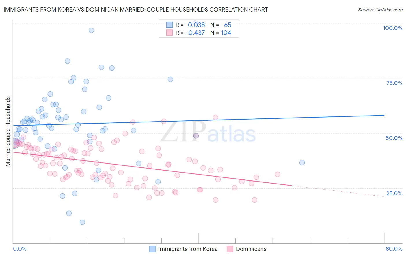 Immigrants from Korea vs Dominican Married-couple Households