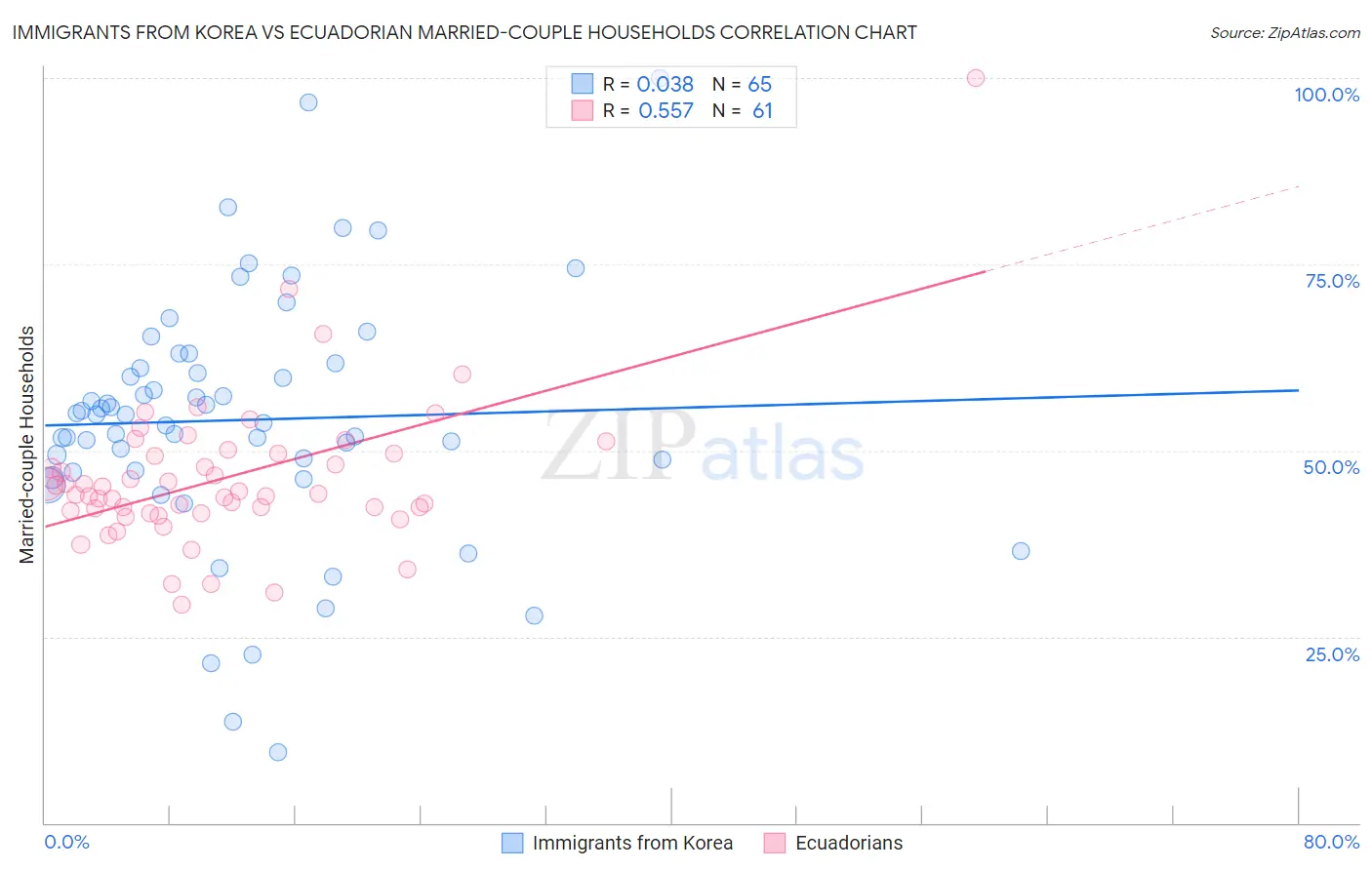 Immigrants from Korea vs Ecuadorian Married-couple Households