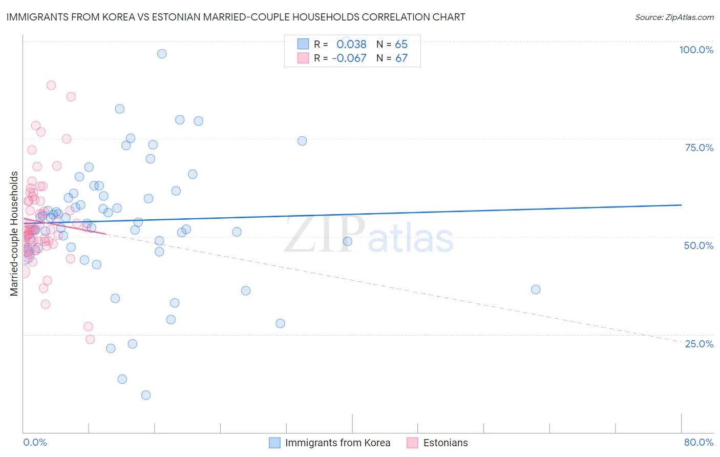 Immigrants from Korea vs Estonian Married-couple Households