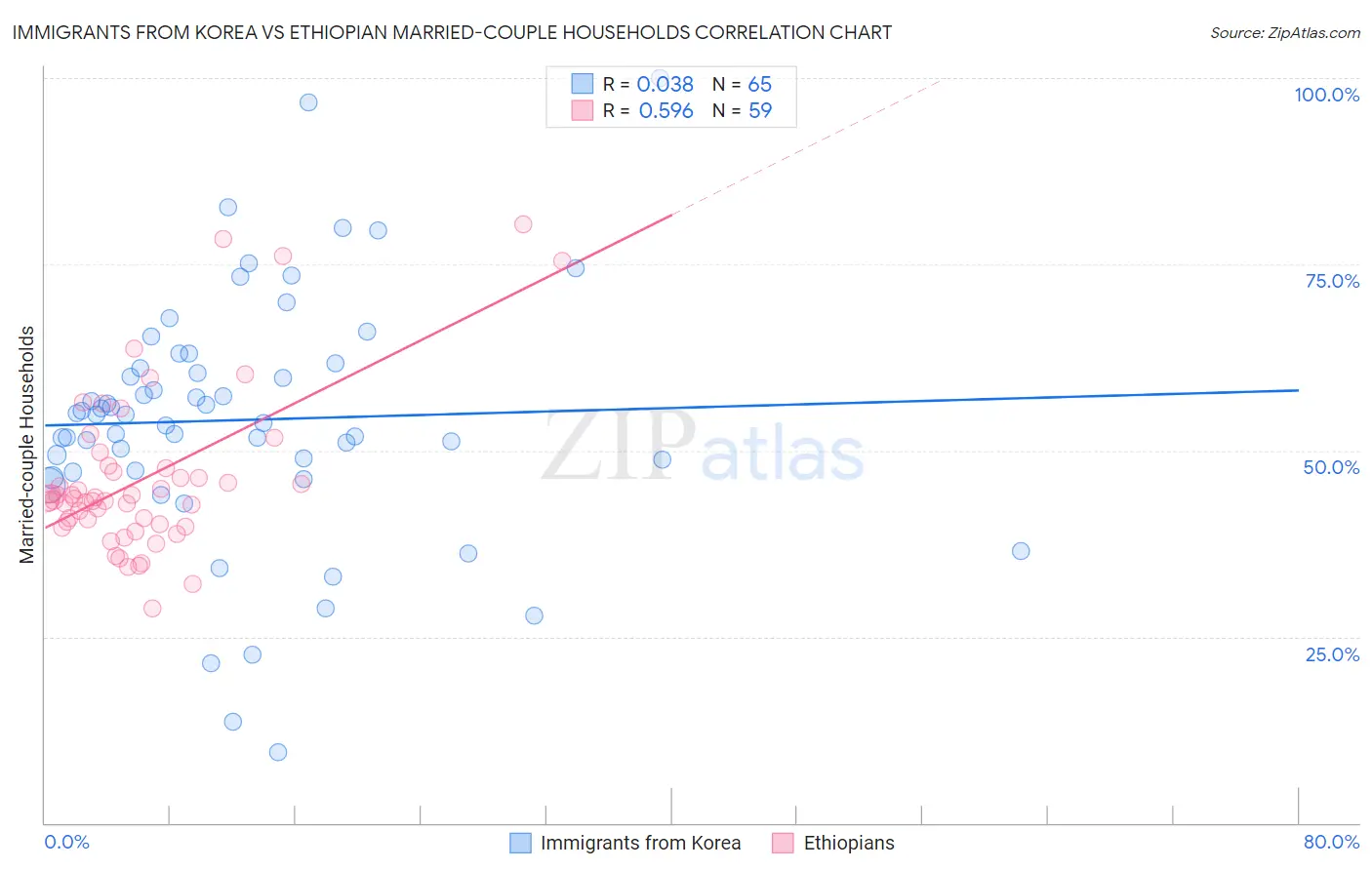 Immigrants from Korea vs Ethiopian Married-couple Households