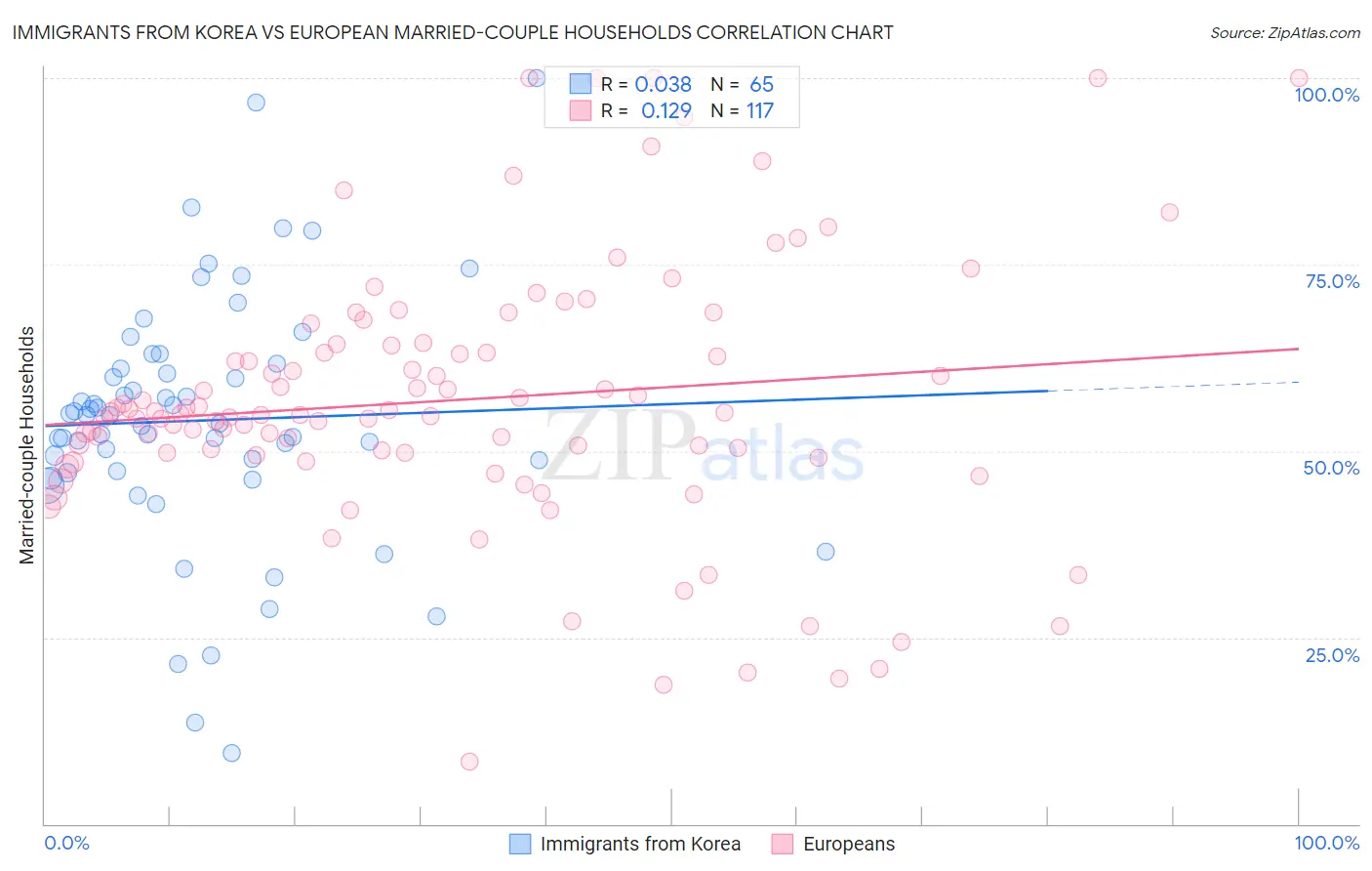 Immigrants from Korea vs European Married-couple Households