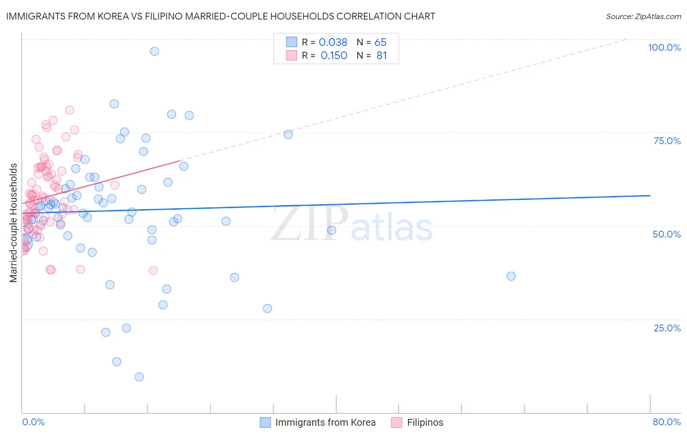 Immigrants from Korea vs Filipino Married-couple Households