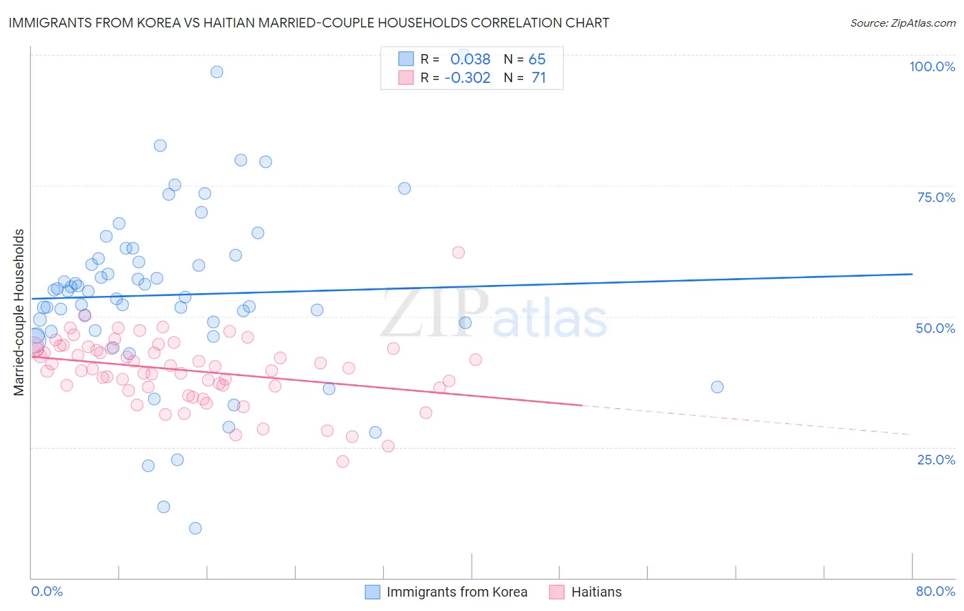 Immigrants from Korea vs Haitian Married-couple Households