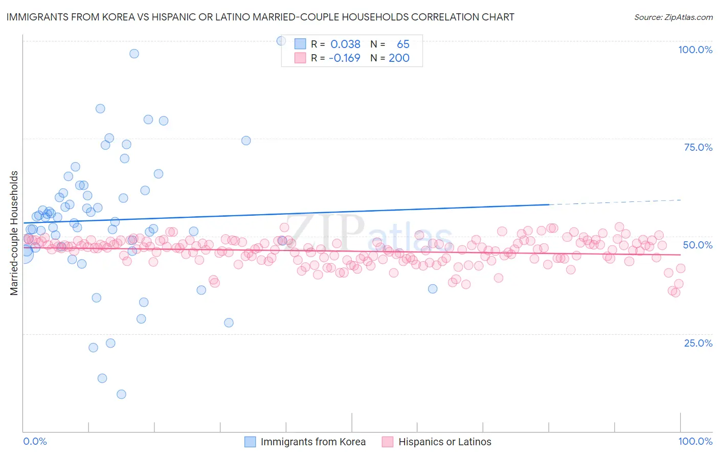 Immigrants from Korea vs Hispanic or Latino Married-couple Households