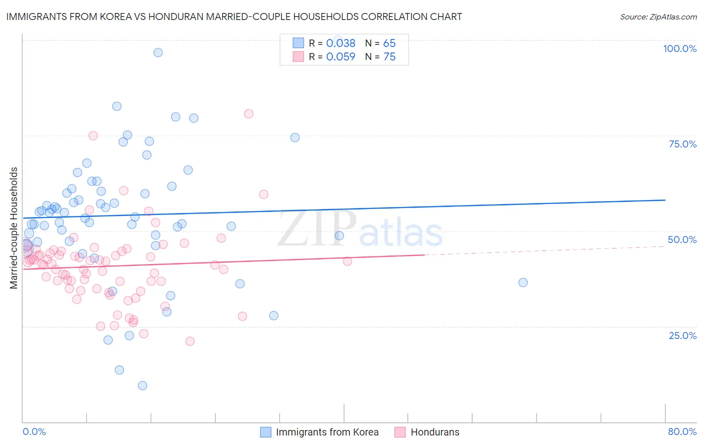 Immigrants from Korea vs Honduran Married-couple Households