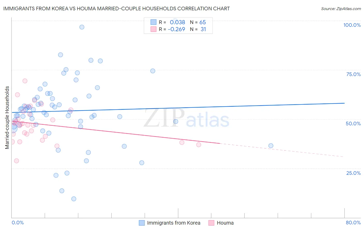 Immigrants from Korea vs Houma Married-couple Households