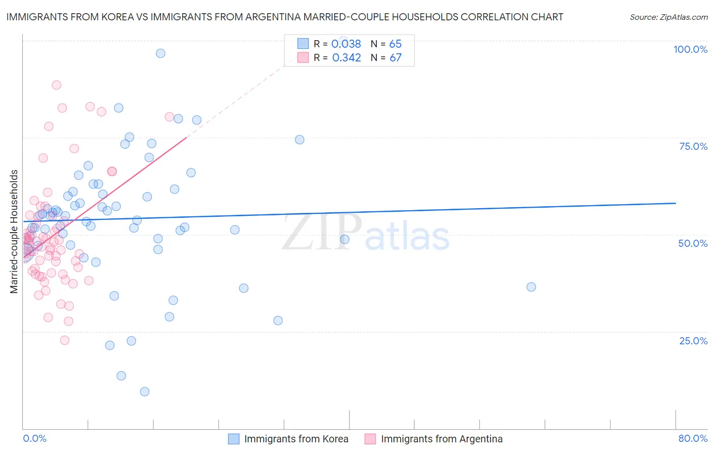 Immigrants from Korea vs Immigrants from Argentina Married-couple Households