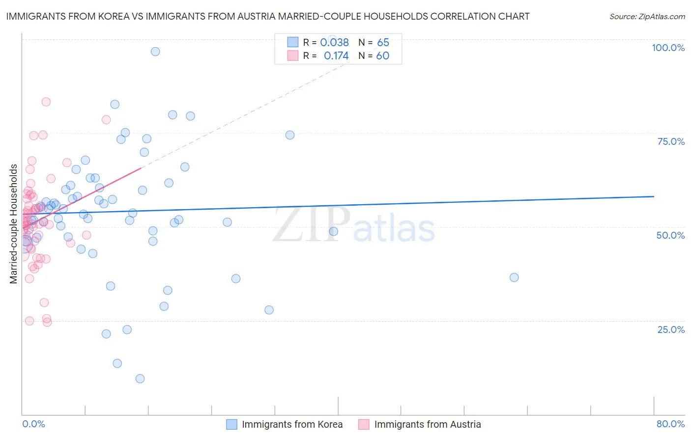 Immigrants from Korea vs Immigrants from Austria Married-couple Households