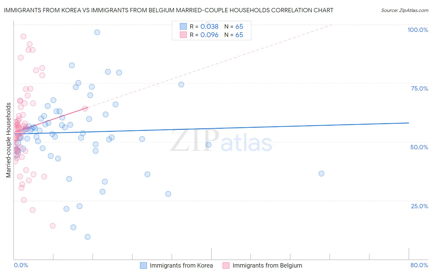 Immigrants from Korea vs Immigrants from Belgium Married-couple Households