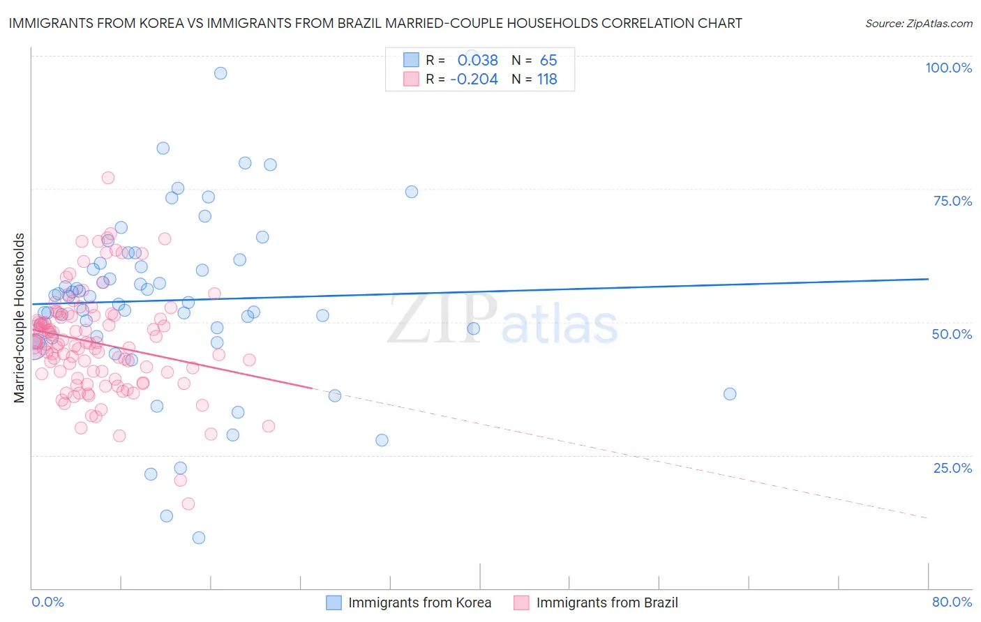 Immigrants from Korea vs Immigrants from Brazil Married-couple Households