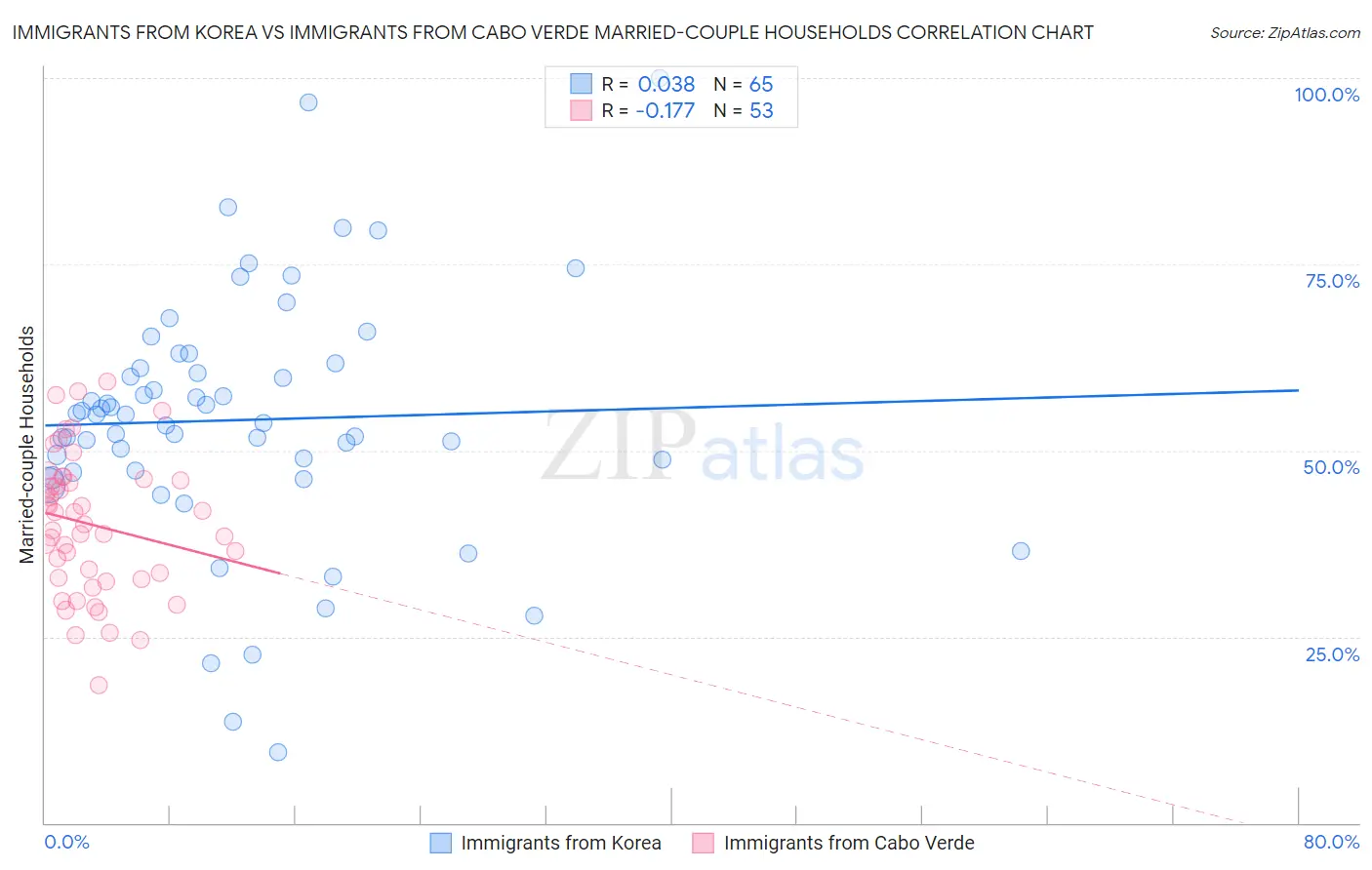 Immigrants from Korea vs Immigrants from Cabo Verde Married-couple Households
