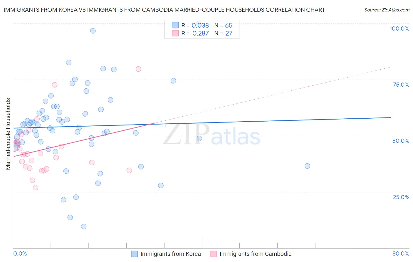 Immigrants from Korea vs Immigrants from Cambodia Married-couple Households