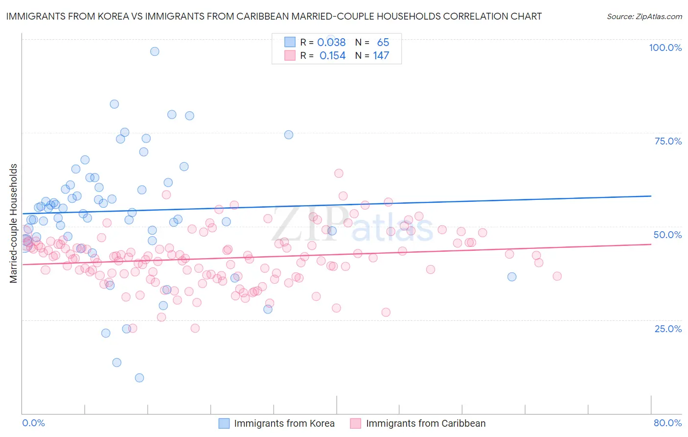 Immigrants from Korea vs Immigrants from Caribbean Married-couple Households