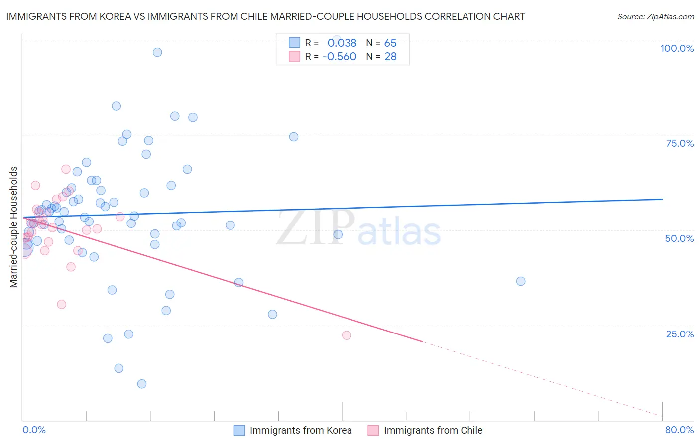Immigrants from Korea vs Immigrants from Chile Married-couple Households