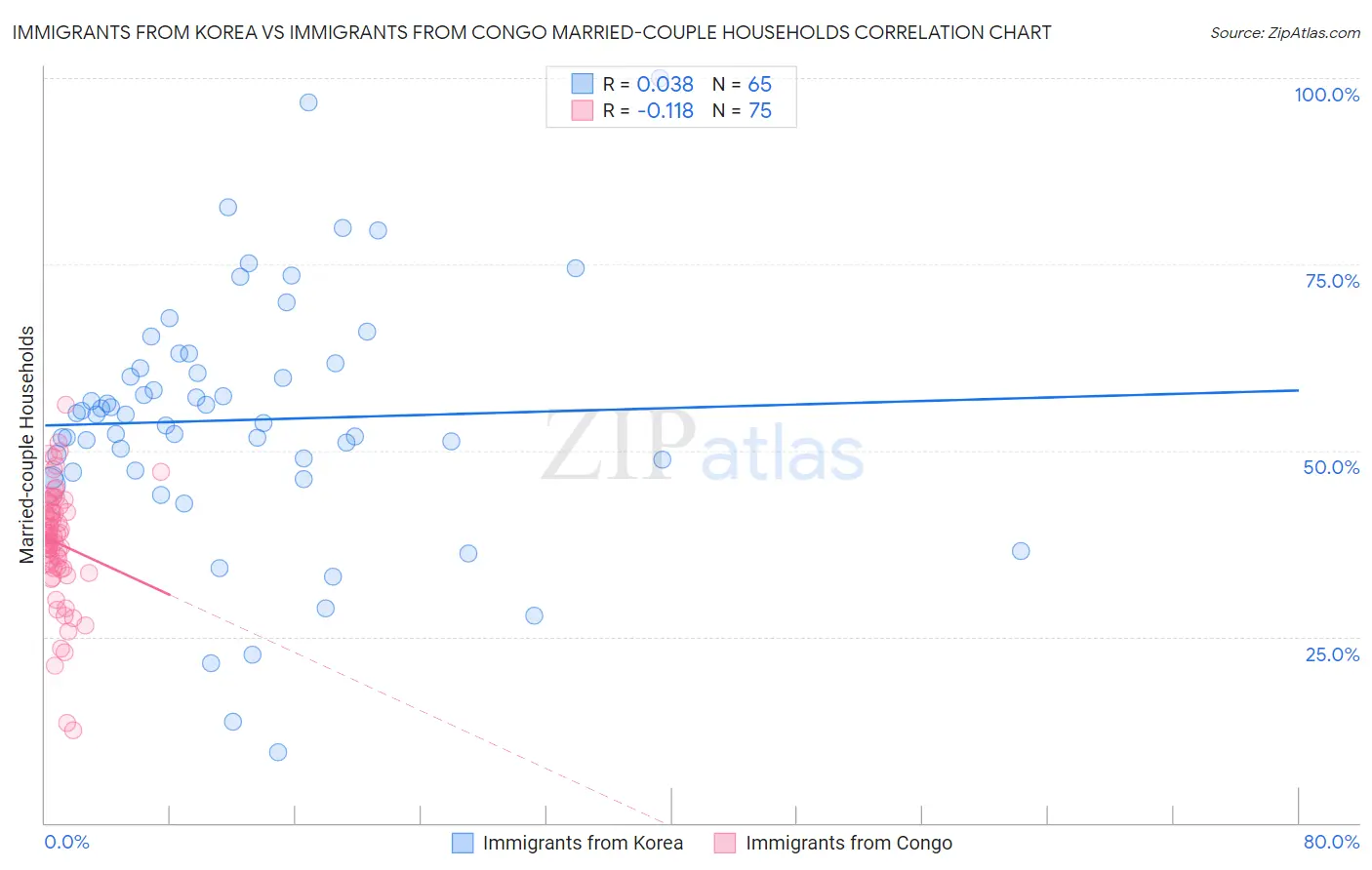 Immigrants from Korea vs Immigrants from Congo Married-couple Households