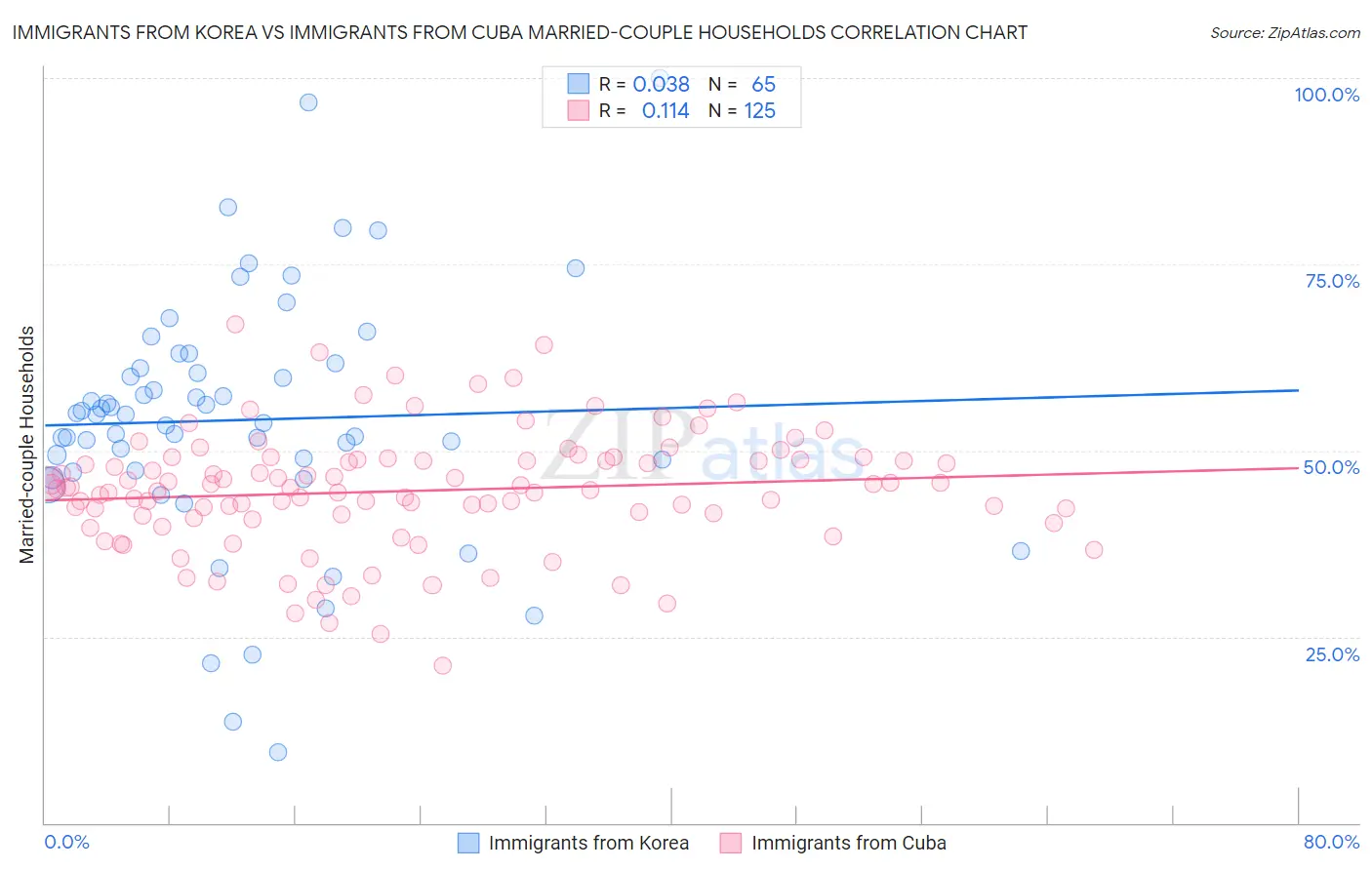 Immigrants from Korea vs Immigrants from Cuba Married-couple Households