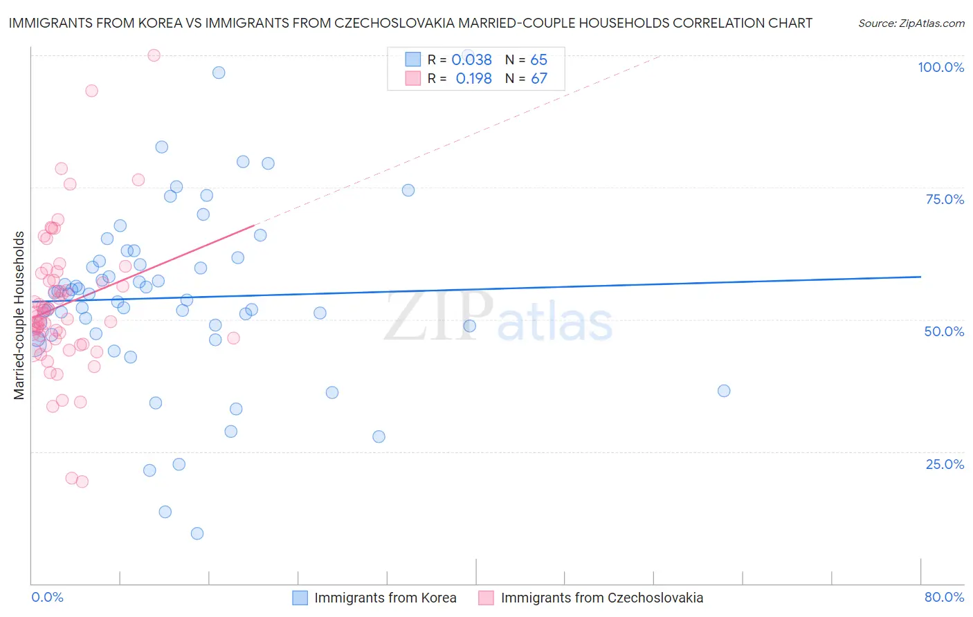 Immigrants from Korea vs Immigrants from Czechoslovakia Married-couple Households