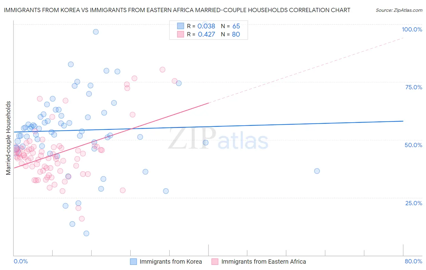 Immigrants from Korea vs Immigrants from Eastern Africa Married-couple Households