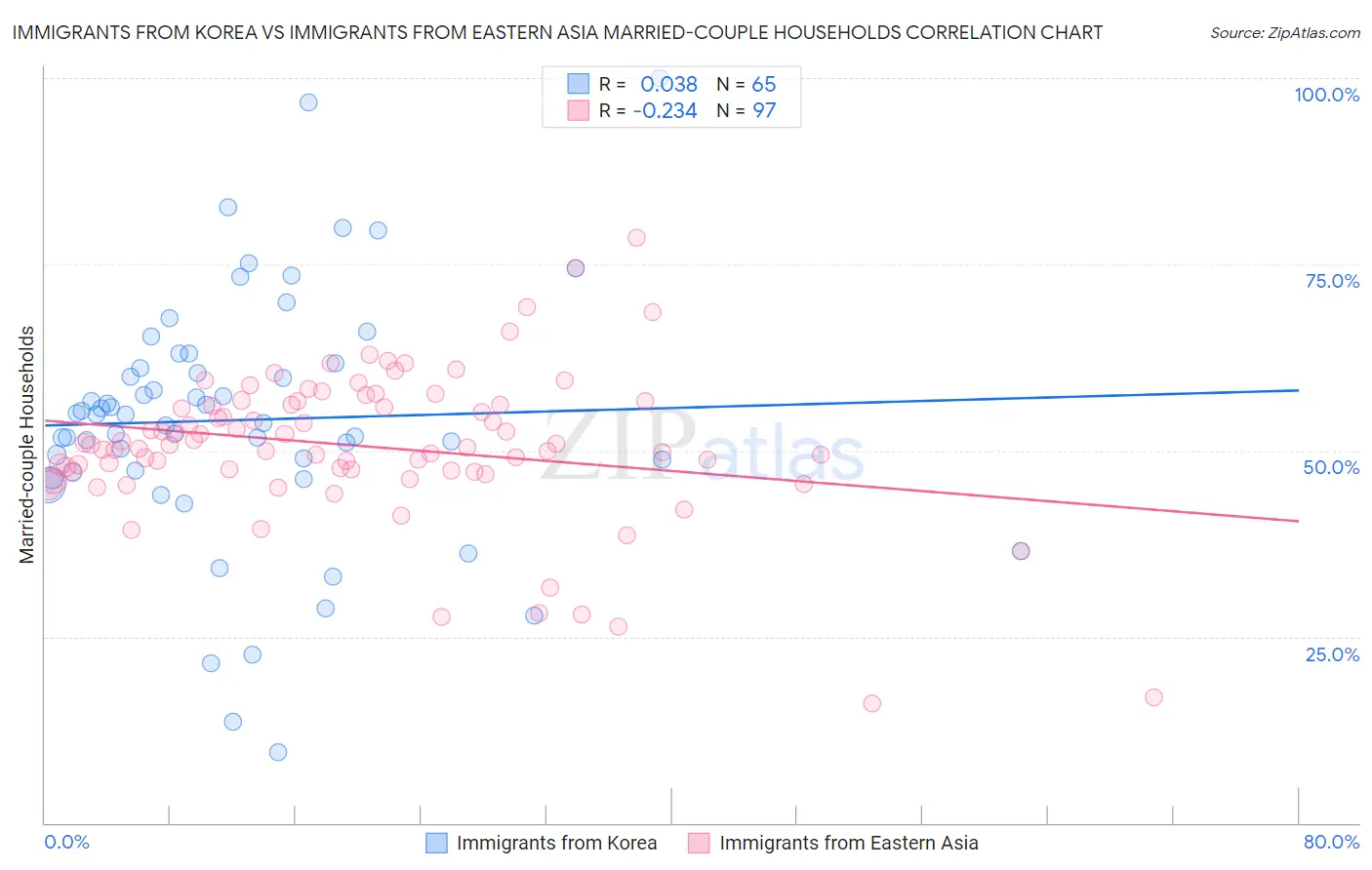 Immigrants from Korea vs Immigrants from Eastern Asia Married-couple Households