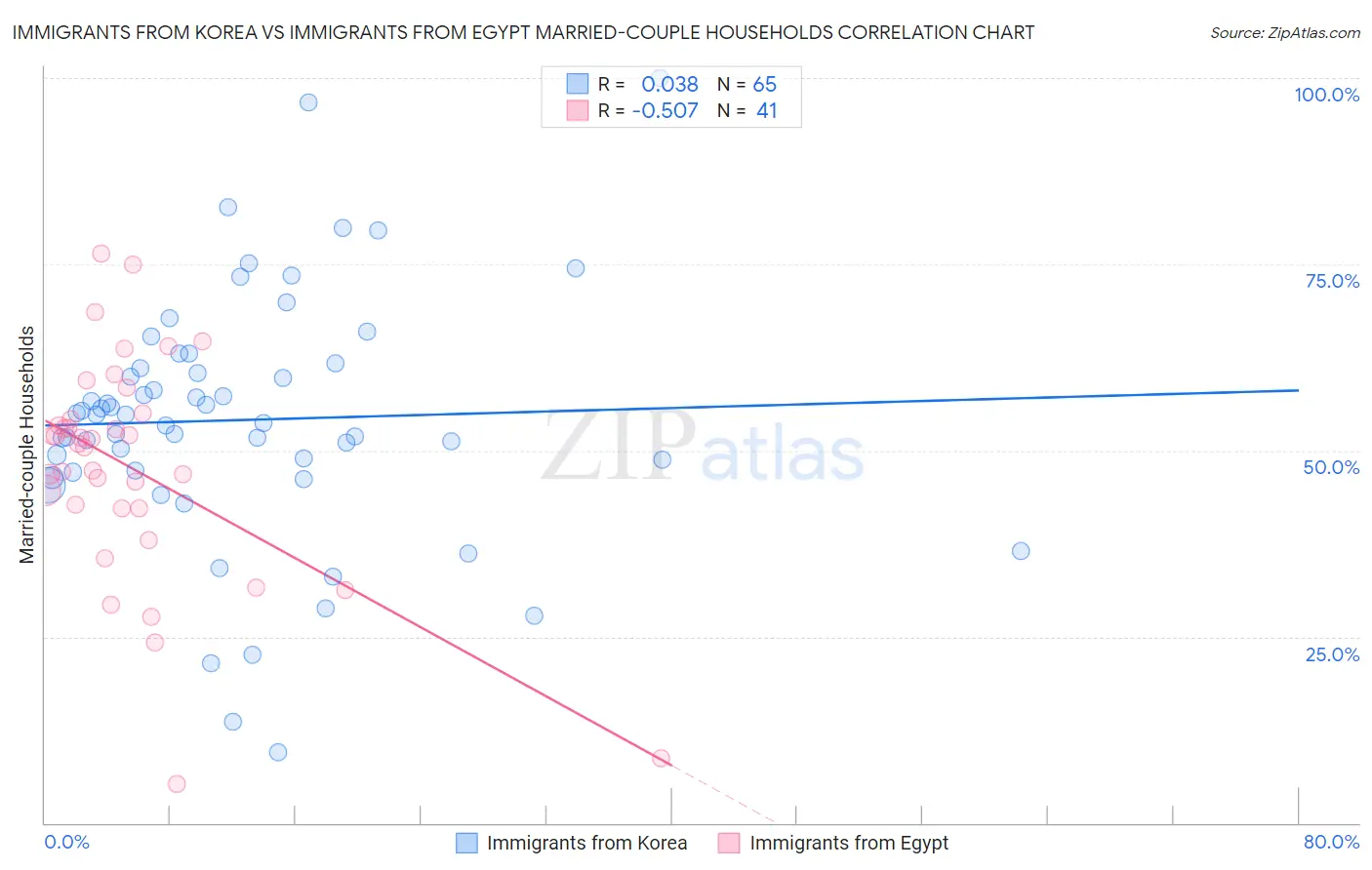 Immigrants from Korea vs Immigrants from Egypt Married-couple Households