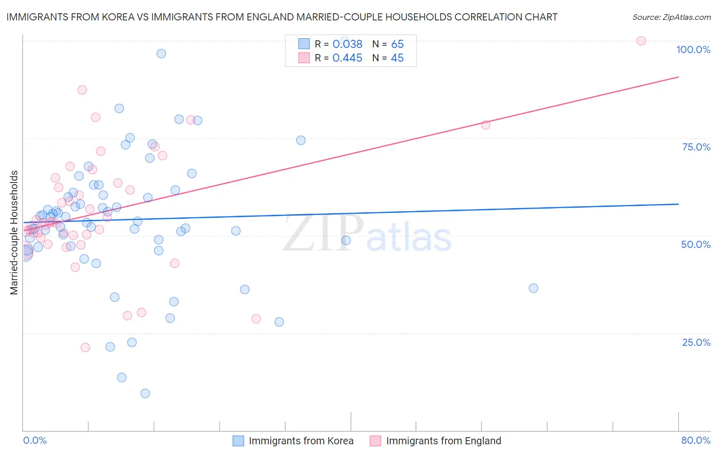 Immigrants from Korea vs Immigrants from England Married-couple Households