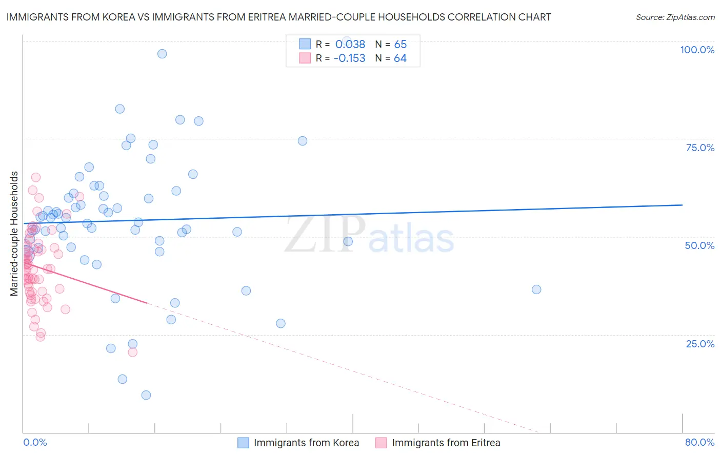 Immigrants from Korea vs Immigrants from Eritrea Married-couple Households