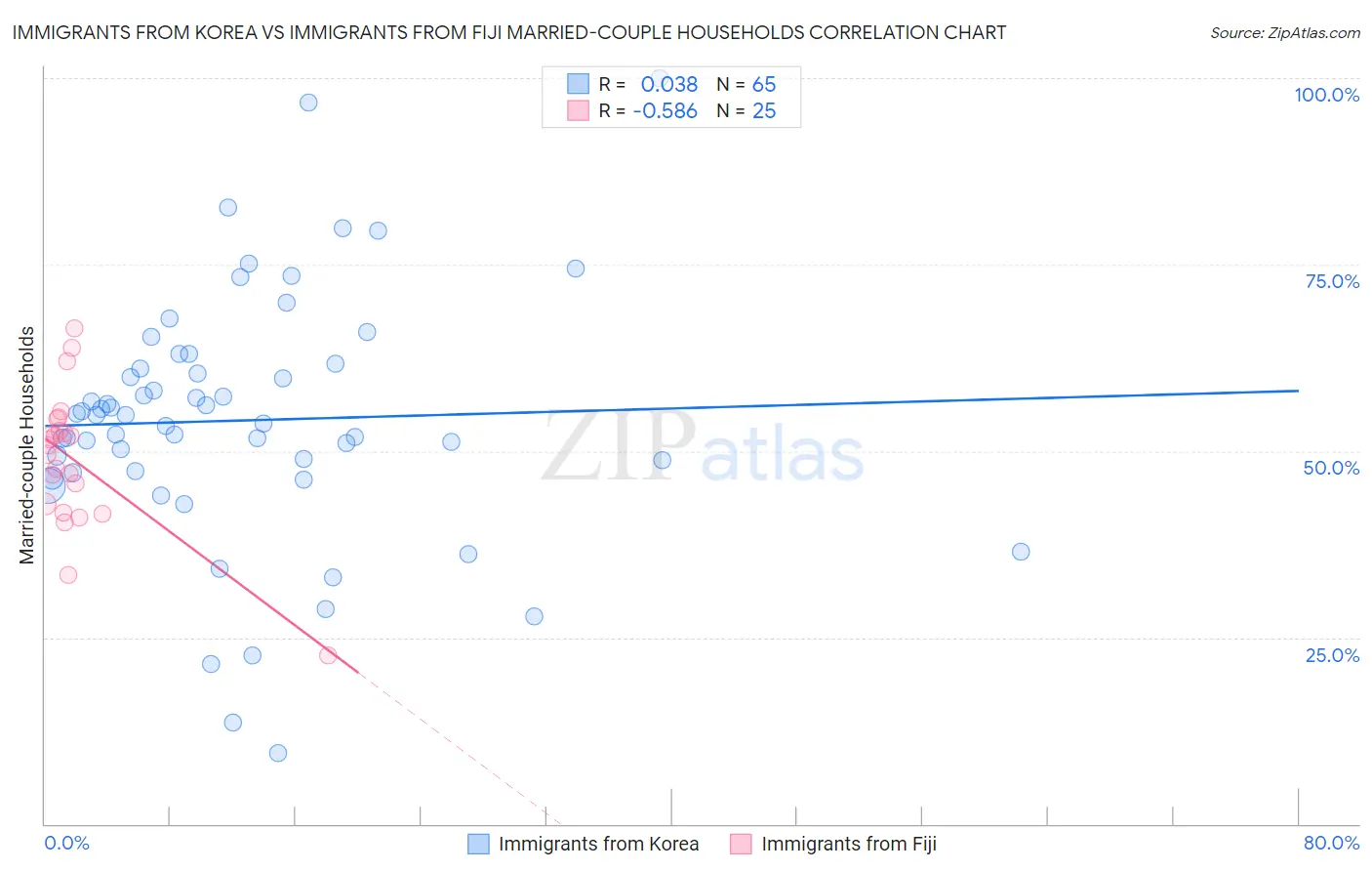 Immigrants from Korea vs Immigrants from Fiji Married-couple Households