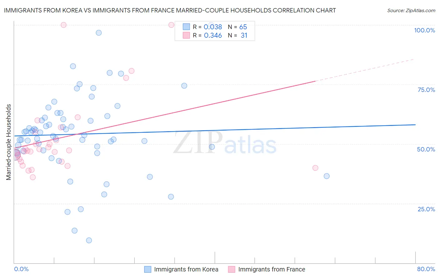 Immigrants from Korea vs Immigrants from France Married-couple Households