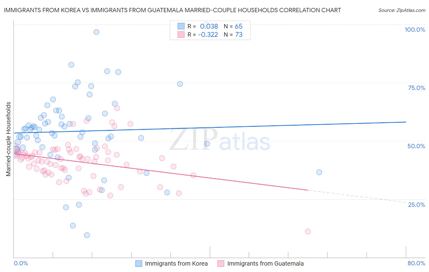 Immigrants from Korea vs Immigrants from Guatemala Married-couple Households